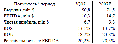 ОАО «Стройполимеркерамика»: подтверждение прогноза на 2007 г. и справедливой стоимости компании