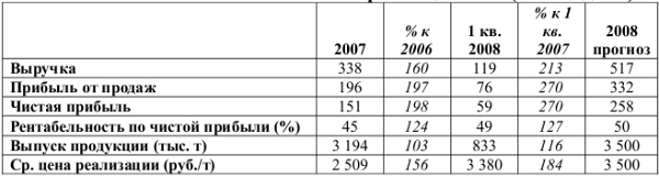 ОАО «Себряковцемент». Flash-note: Результаты 2007 и 1 кв. 2008 года выше самых оптимистичных прогнозов