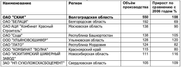 Объем и динамика производства шифера по крупнейшим компаниям