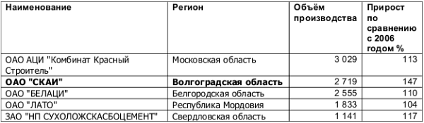 Объём и динамика производства труб и муфт асбестоцементных по крупнейшим компаниям за 2007 год