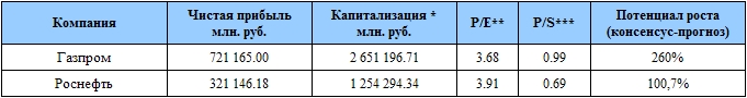 Акции Газпром, Роснефть