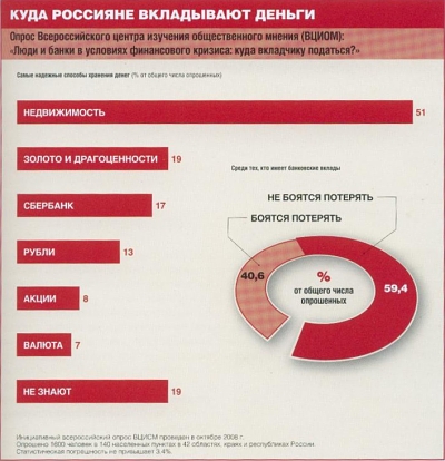 Куда россияне вкладывают деньги