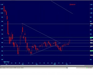 Технический анализ индекса ММВБ.