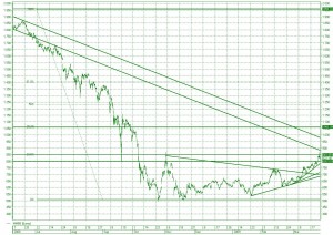Технический анализ Индекса ММВБ