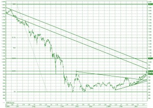 Технический анализ Индекса ММВБ