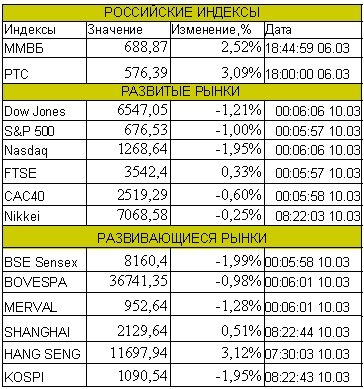 Рынок сегодня
