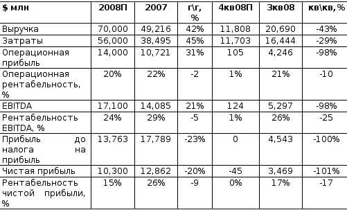 Роснефть может опубликовать слабые результаты за 2008 год