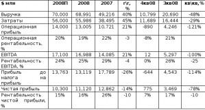 Роснефть: результаты за 4 квартал превзошли ожидания