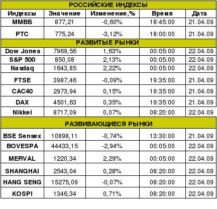 Рынок сегодня