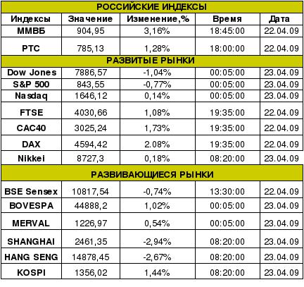 Рынок сегодня