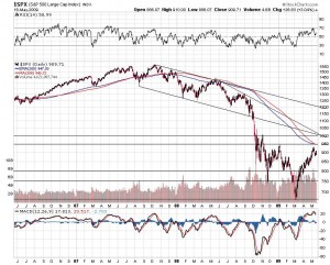 Технический анализ Индекса S&P 500 на 19.05.09