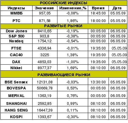 Рынок сегодня