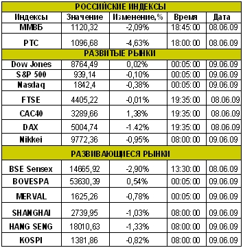 Рынок сегодня