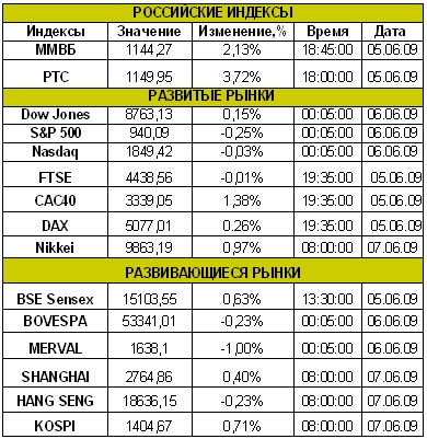 Рынок сегодня