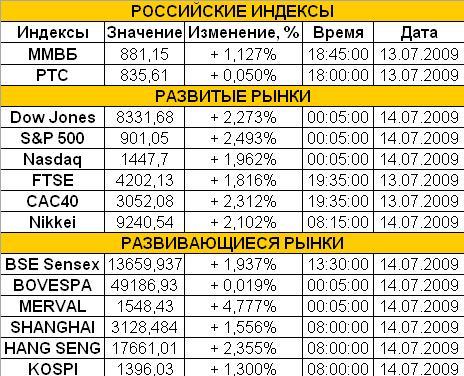 Рынок сегодня