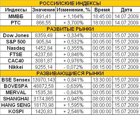Рынок сегодня