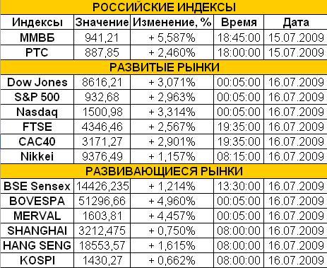 Рынок сегодня