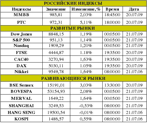 Рынок сегодня