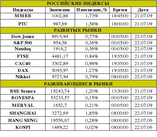 Рынок сегодня