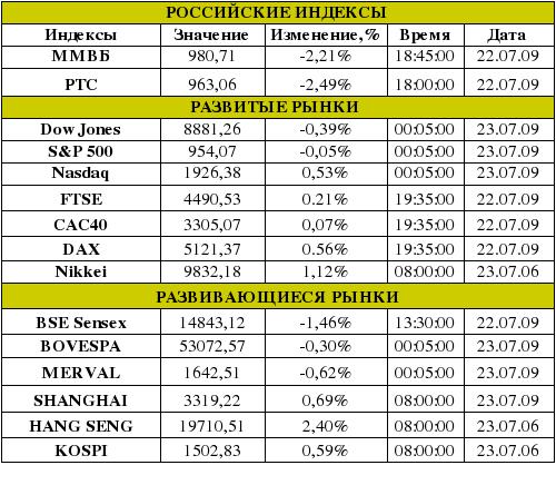 Рынок сегодня
