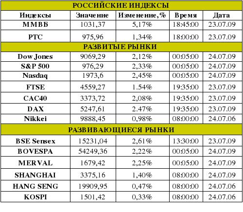Рынок сегодня