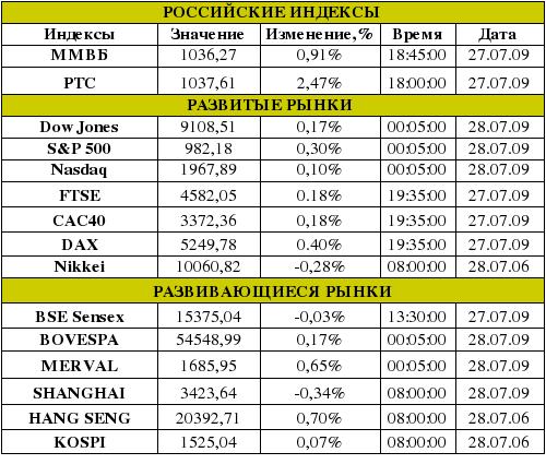 Рынок сегодня