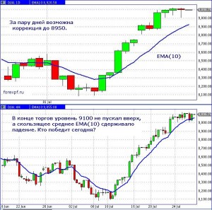 Доу готов к небольшой коррекции; покупки лучше отложить на пару дней