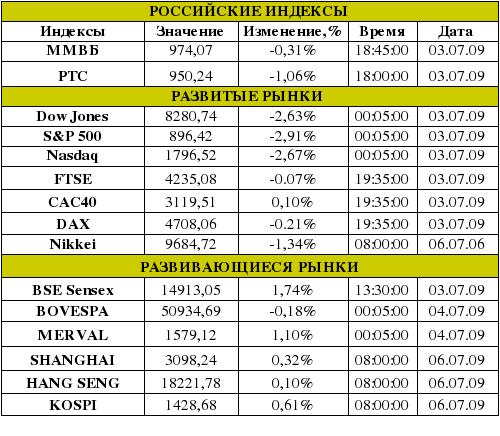 Рынок сегодня