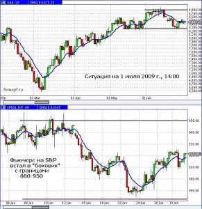 Нефть и американские индексы стремятся вверх, предпочтительнее открывать длинные краткосрочные позиции