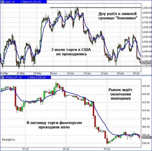 Американские индексы ушли на минимальные уровни; цена на нефть меняет тенденцию