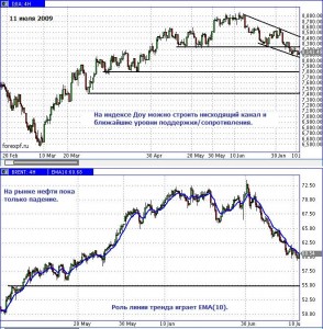Индекс Доу вошел в нисходящий канал; на графике нефти нет признаков ни разворота, ни даже замедления падения
