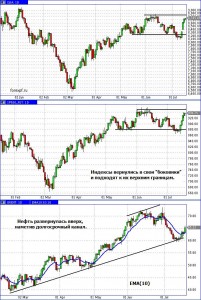 Доу и нефть идут вверх, но на пути у индекса сильное сопротивление