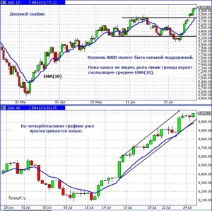 Индекс Доу вышел из «боковика», обещая ралли; время покупать