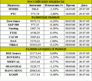 Рынок сегодня