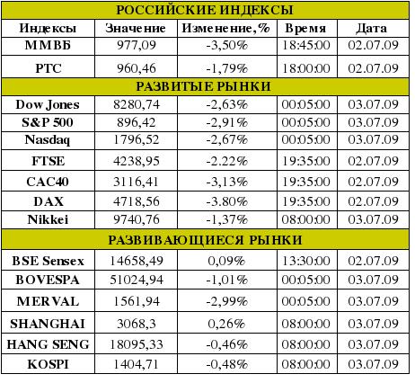 Рынок сегодня