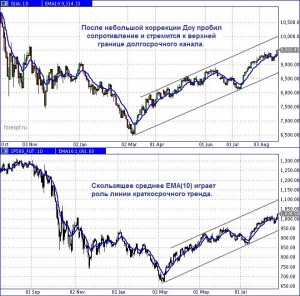 Доу возобновил долгосрочное движение к верхней границе тренда – время покупать