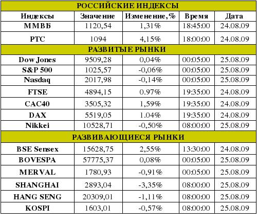 Рынок сегодня