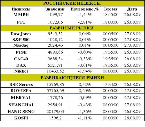 Рынок сегодня