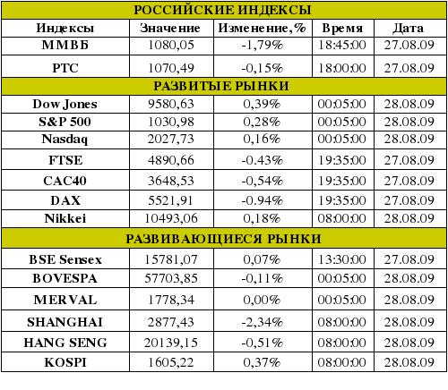 Рынок сегодня