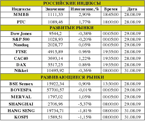 Рынок сегодня