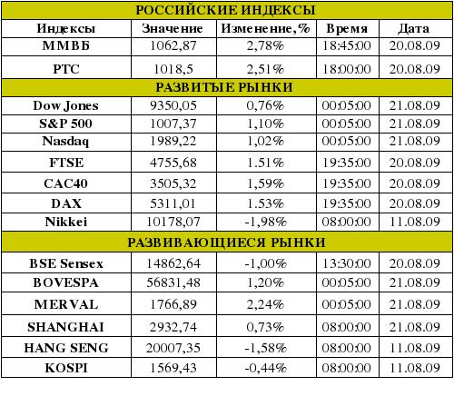 Рынок сегодня