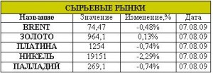 Комментарий к предыдущим торгам и анализ сырьевого рынка