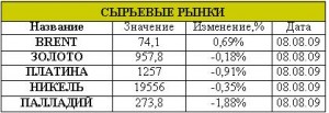 Комментарий к предыдущим торгам и анализ сырьевого рынка