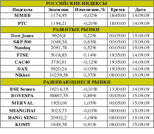 Рынок сегодня