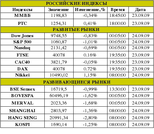 Рынок сегодня