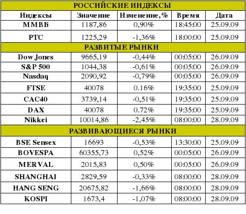 Рынок сегодня