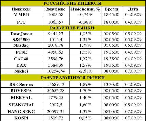 Рынок сегодня