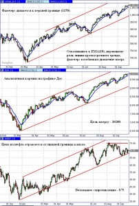 После небольшой коррекции Доу снова смотрит вверх – время покупать