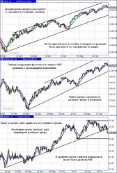 Снижение цен на нефть создает угрозу сильной коррекции; явных сигналов на разворот вверх пока нет