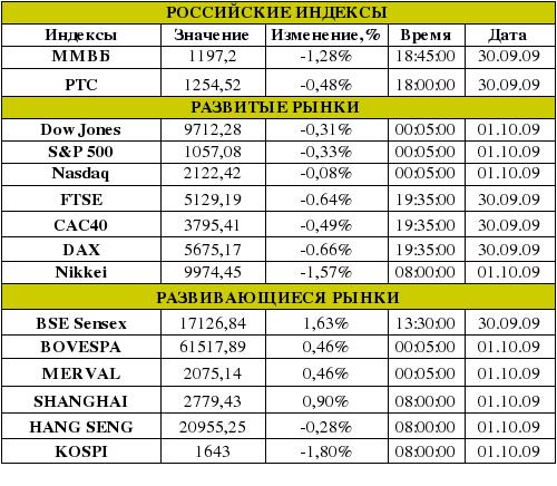Рынок сегодня
